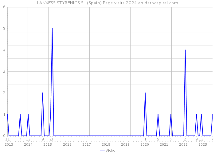 LANXESS STYRENICS SL (Spain) Page visits 2024 