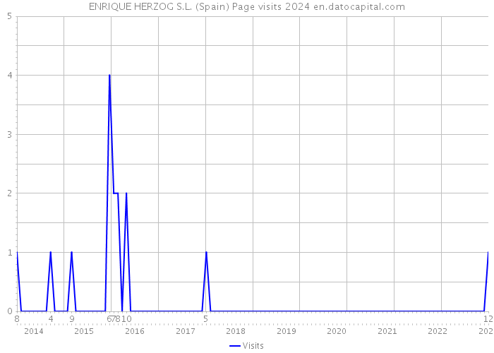 ENRIQUE HERZOG S.L. (Spain) Page visits 2024 