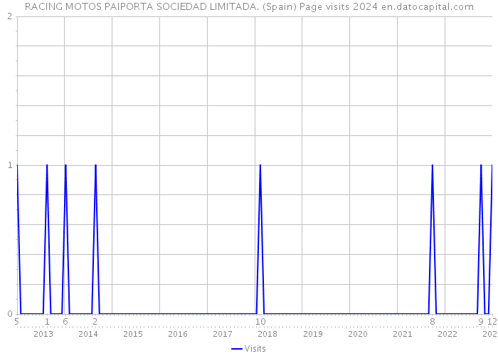 RACING MOTOS PAIPORTA SOCIEDAD LIMITADA. (Spain) Page visits 2024 