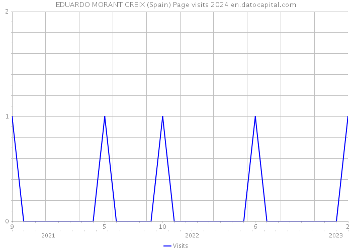 EDUARDO MORANT CREIX (Spain) Page visits 2024 