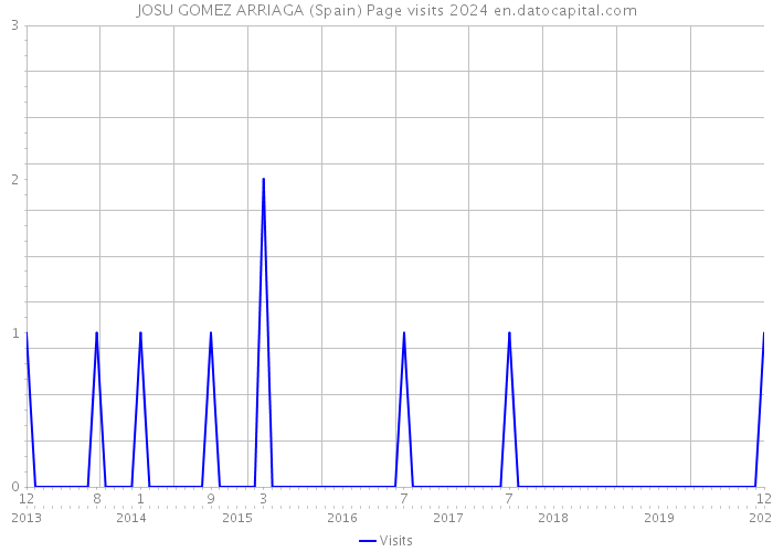 JOSU GOMEZ ARRIAGA (Spain) Page visits 2024 