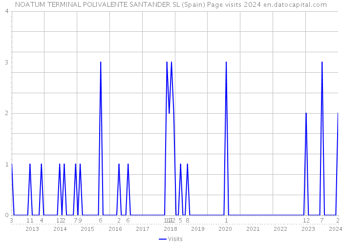 NOATUM TERMINAL POLIVALENTE SANTANDER SL (Spain) Page visits 2024 
