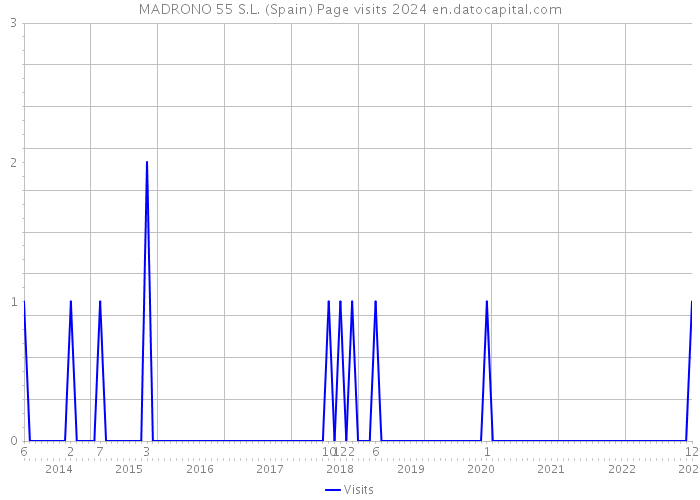 MADRONO 55 S.L. (Spain) Page visits 2024 