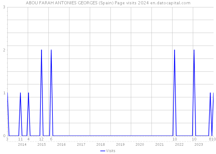 ABOU FARAH ANTONIES GEORGES (Spain) Page visits 2024 