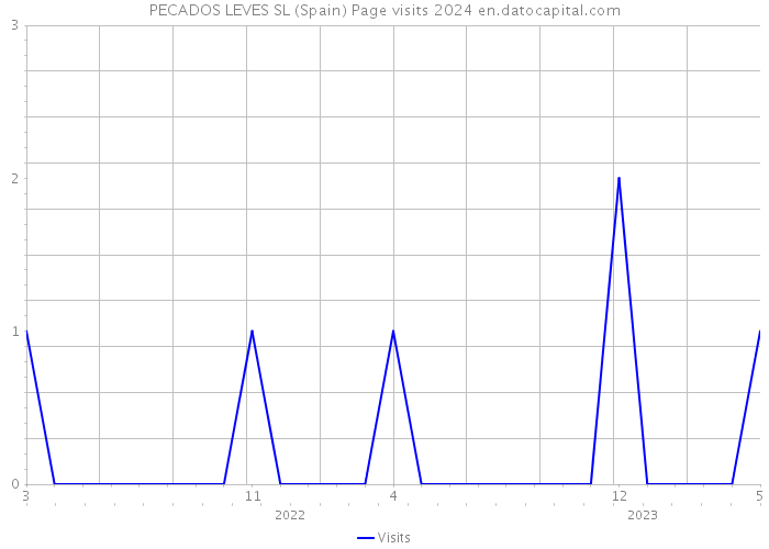 PECADOS LEVES SL (Spain) Page visits 2024 