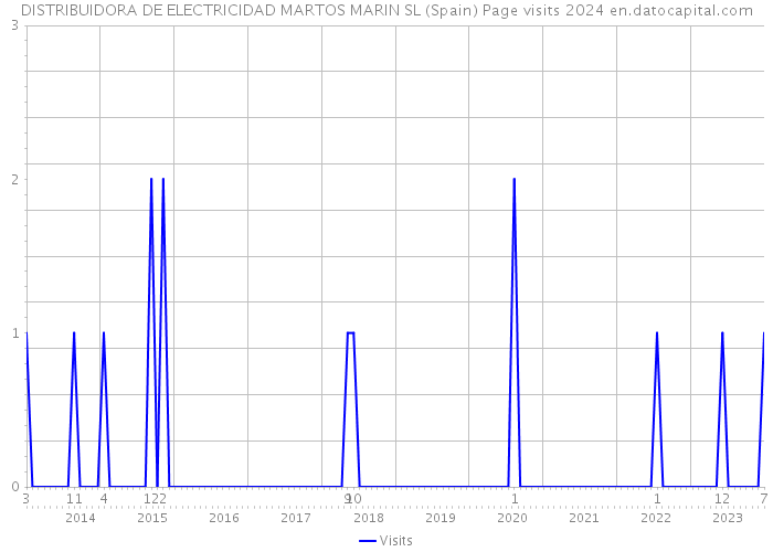DISTRIBUIDORA DE ELECTRICIDAD MARTOS MARIN SL (Spain) Page visits 2024 