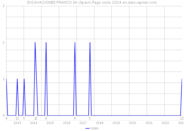 EXCAVACIONES FRANCO SA (Spain) Page visits 2024 