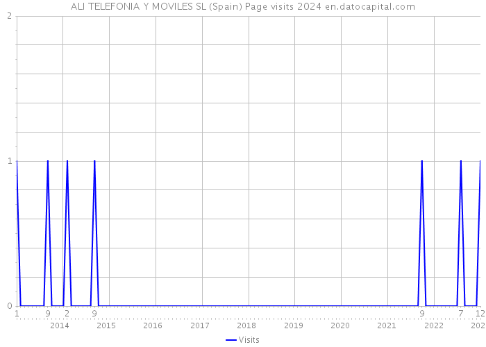 ALI TELEFONIA Y MOVILES SL (Spain) Page visits 2024 