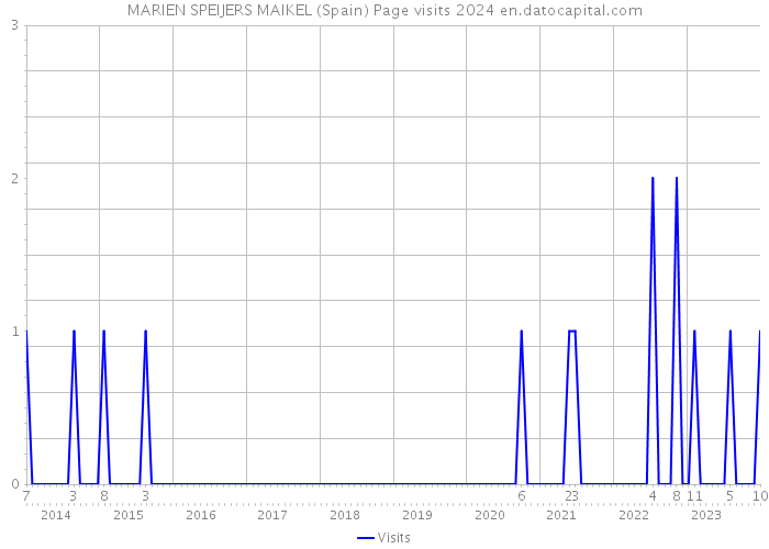 MARIEN SPEIJERS MAIKEL (Spain) Page visits 2024 
