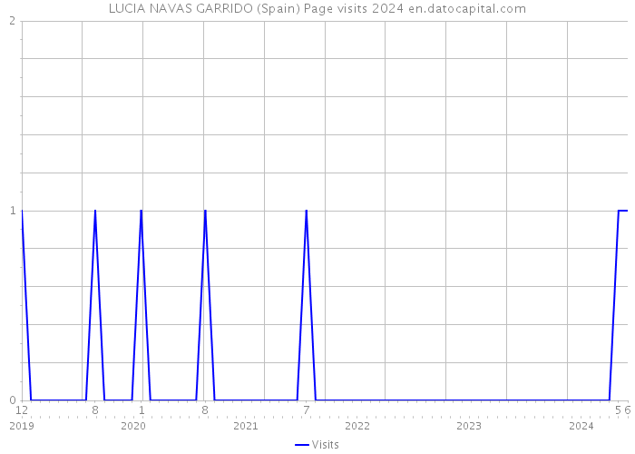 LUCIA NAVAS GARRIDO (Spain) Page visits 2024 