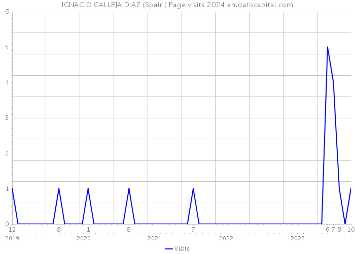 IGNACIO CALLEJA DIAZ (Spain) Page visits 2024 
