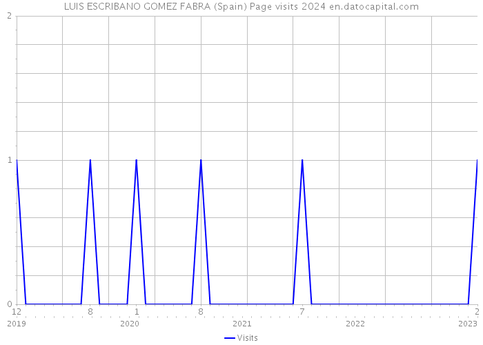 LUIS ESCRIBANO GOMEZ FABRA (Spain) Page visits 2024 