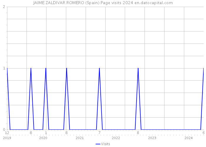 JAIME ZALDIVAR ROMERO (Spain) Page visits 2024 