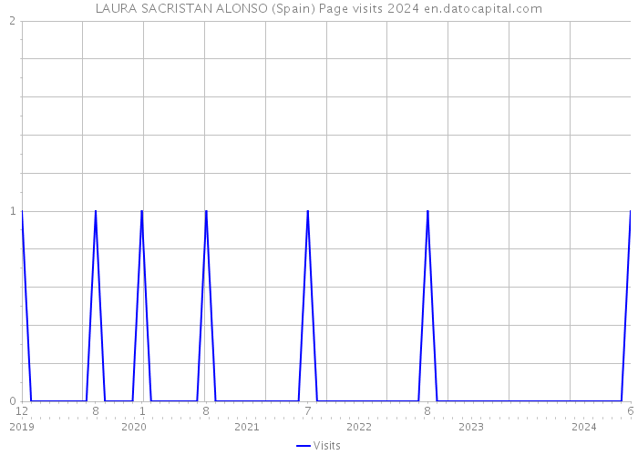 LAURA SACRISTAN ALONSO (Spain) Page visits 2024 