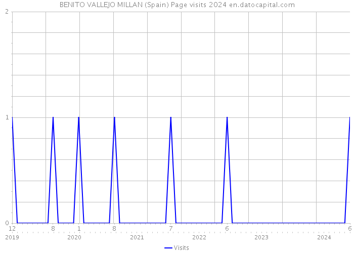 BENITO VALLEJO MILLAN (Spain) Page visits 2024 