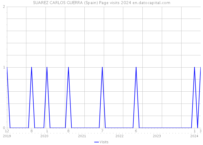 SUAREZ CARLOS GUERRA (Spain) Page visits 2024 