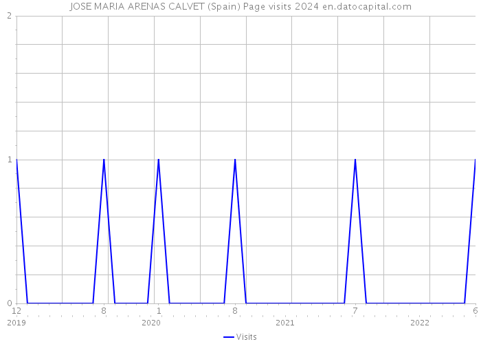 JOSE MARIA ARENAS CALVET (Spain) Page visits 2024 