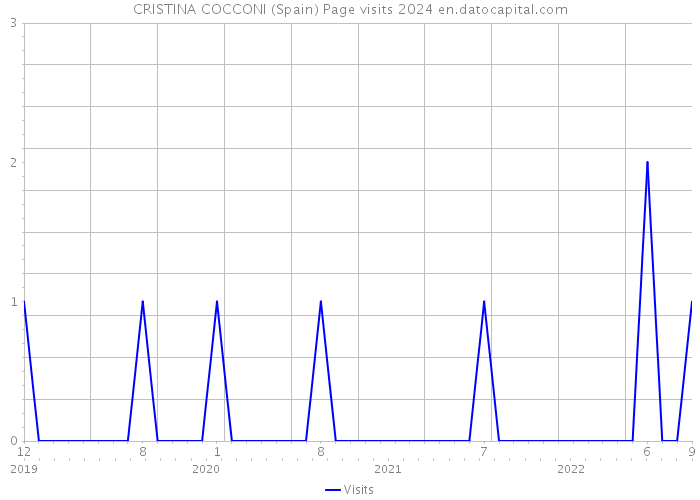 CRISTINA COCCONI (Spain) Page visits 2024 