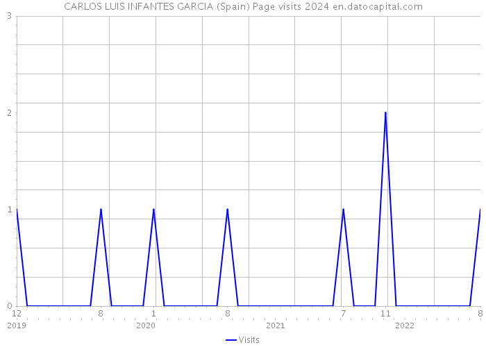 CARLOS LUIS INFANTES GARCIA (Spain) Page visits 2024 