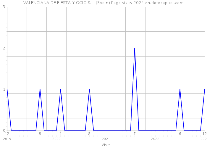 VALENCIANA DE FIESTA Y OCIO S.L. (Spain) Page visits 2024 