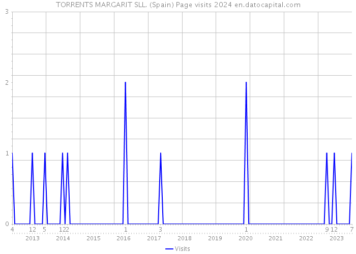 TORRENTS MARGARIT SLL. (Spain) Page visits 2024 
