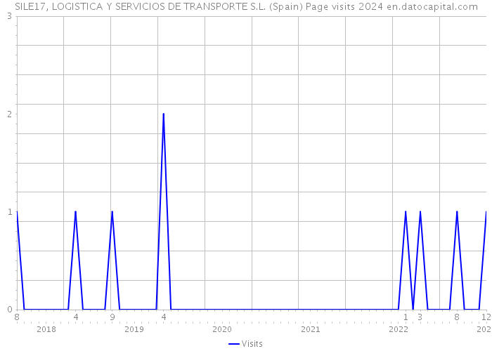 SILE17, LOGISTICA Y SERVICIOS DE TRANSPORTE S.L. (Spain) Page visits 2024 