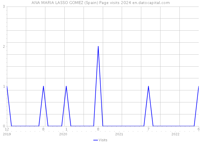 ANA MARIA LASSO GOMEZ (Spain) Page visits 2024 