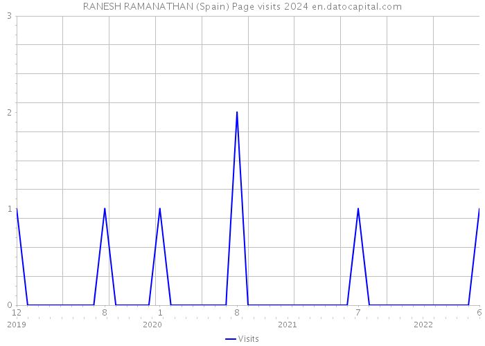 RANESH RAMANATHAN (Spain) Page visits 2024 