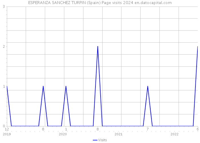 ESPERANZA SANCHEZ TURPIN (Spain) Page visits 2024 