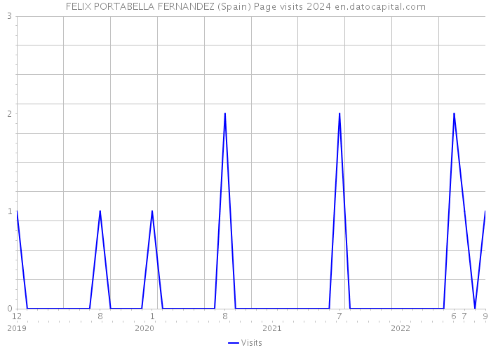 FELIX PORTABELLA FERNANDEZ (Spain) Page visits 2024 