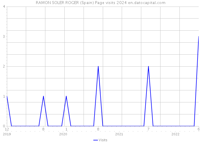 RAMON SOLER ROGER (Spain) Page visits 2024 