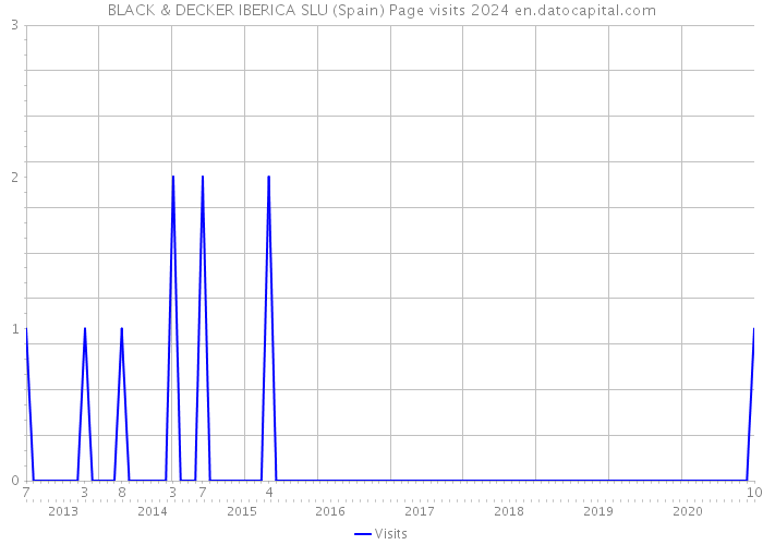 BLACK & DECKER IBERICA SLU (Spain) Page visits 2024 