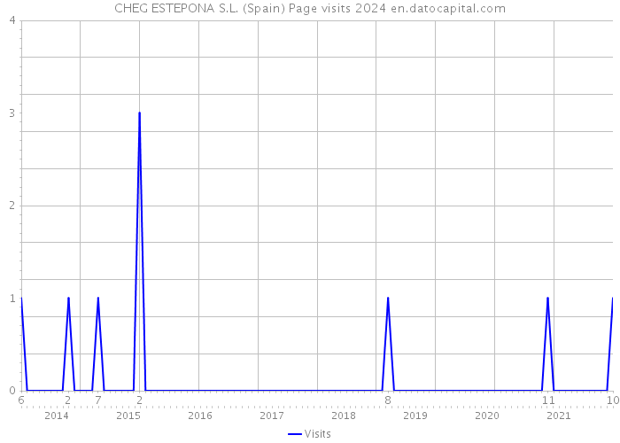 CHEG ESTEPONA S.L. (Spain) Page visits 2024 