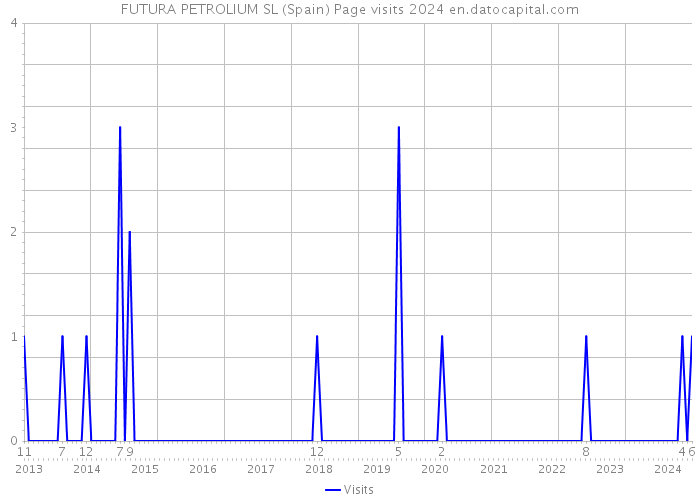 FUTURA PETROLIUM SL (Spain) Page visits 2024 