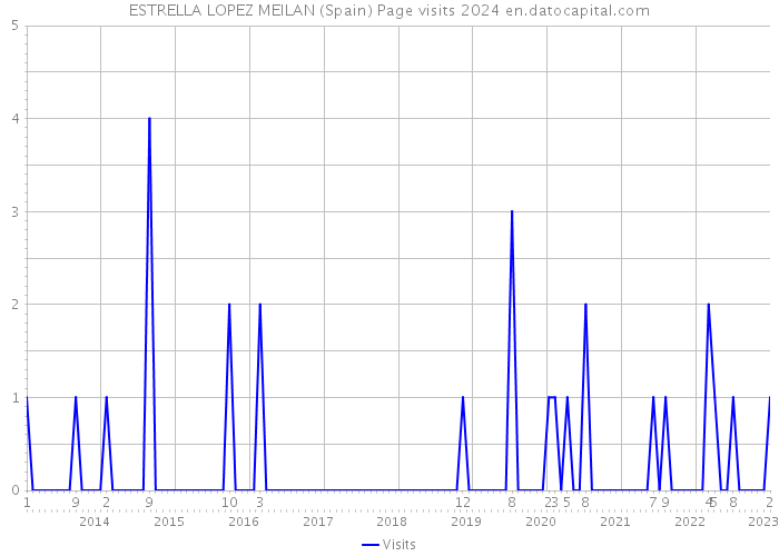 ESTRELLA LOPEZ MEILAN (Spain) Page visits 2024 