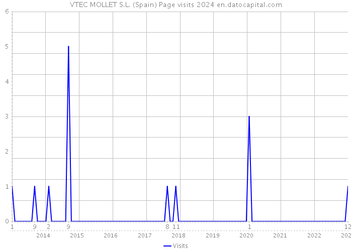 VTEC MOLLET S.L. (Spain) Page visits 2024 