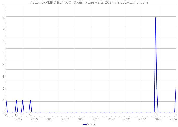 ABEL FERREIRO BLANCO (Spain) Page visits 2024 