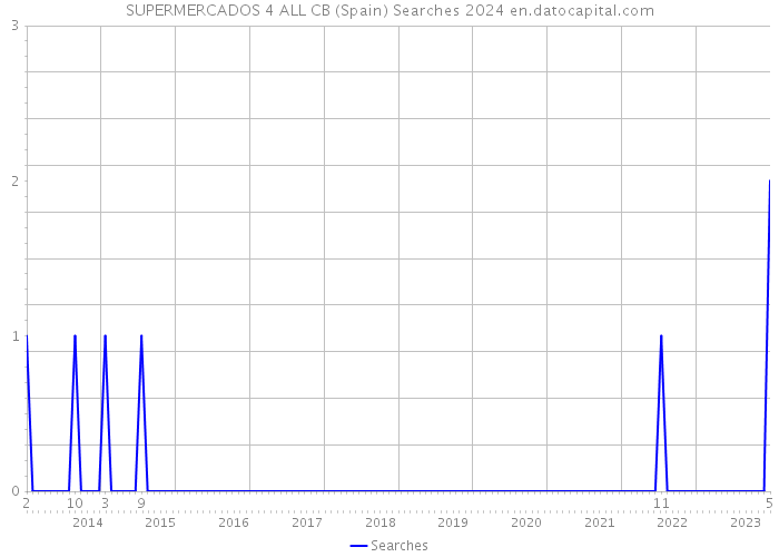 SUPERMERCADOS 4 ALL CB (Spain) Searches 2024 