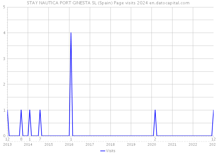 STAY NAUTICA PORT GINESTA SL (Spain) Page visits 2024 