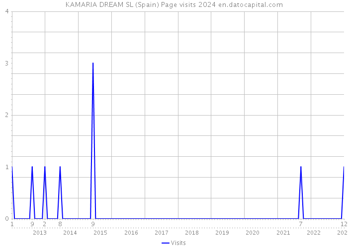 KAMARIA DREAM SL (Spain) Page visits 2024 
