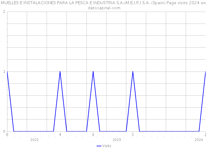 MUELLES E INSTALACIONES PARA LA PESCA E INDUSTRIA S.A.(M.E.I.P.I S.A. (Spain) Page visits 2024 