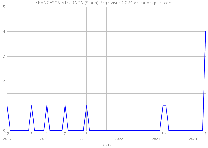 FRANCESCA MISURACA (Spain) Page visits 2024 