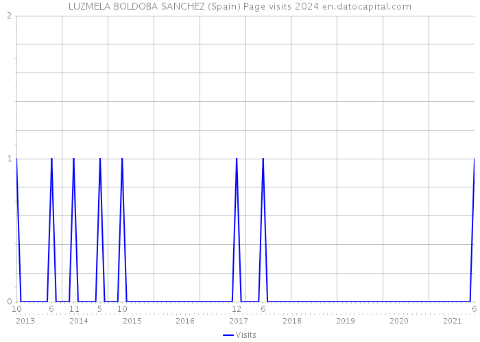 LUZMELA BOLDOBA SANCHEZ (Spain) Page visits 2024 