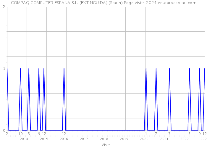 COMPAQ COMPUTER ESPANA S.L. (EXTINGUIDA) (Spain) Page visits 2024 