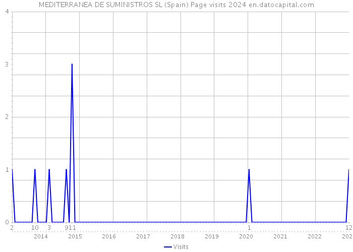 MEDITERRANEA DE SUMINISTROS SL (Spain) Page visits 2024 
