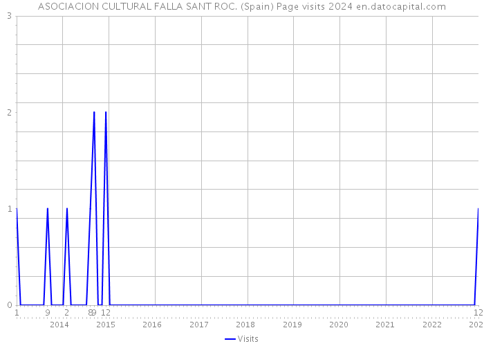 ASOCIACION CULTURAL FALLA SANT ROC. (Spain) Page visits 2024 