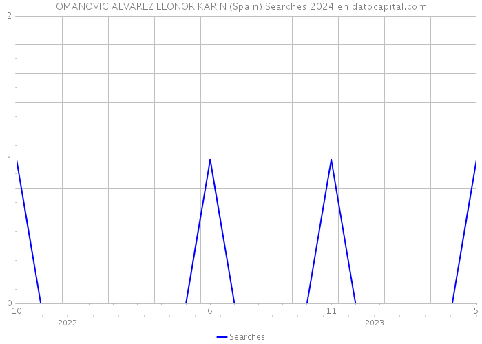 OMANOVIC ALVAREZ LEONOR KARIN (Spain) Searches 2024 