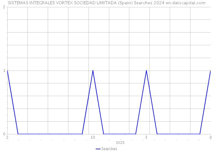 SISTEMAS INTEGRALES VORTEX SOCIEDAD LIMITADA (Spain) Searches 2024 