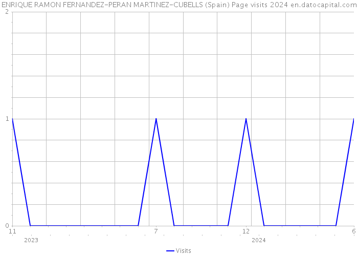ENRIQUE RAMON FERNANDEZ-PERAN MARTINEZ-CUBELLS (Spain) Page visits 2024 