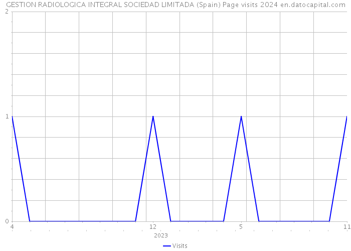 GESTION RADIOLOGICA INTEGRAL SOCIEDAD LIMITADA (Spain) Page visits 2024 